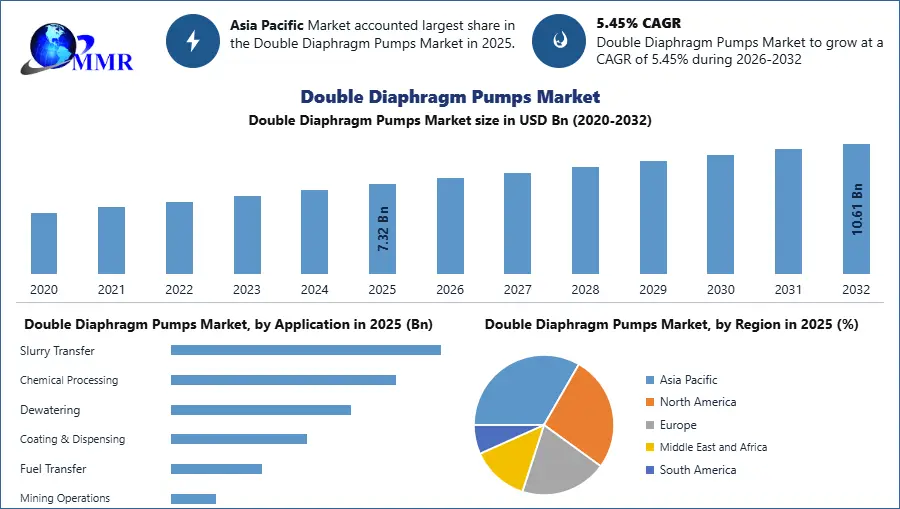 Double Diaphragm Pumps Market
