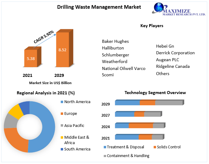 Drilling Waste Management Market: Industry Analysis and Forecast 2029