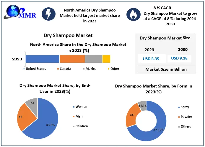 Dry Shampoo Market: Industry Analysis and Forecast (2024-2030)