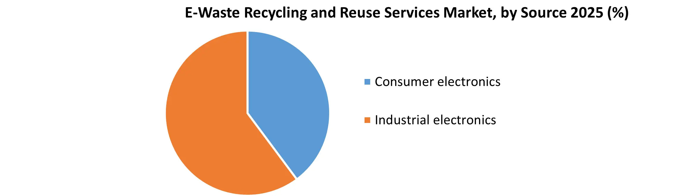 E-Waste Recycling and Reuse Services Market