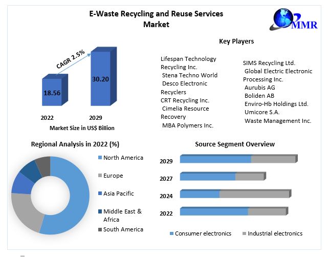E-Waste Recycling and Reuse Services Market