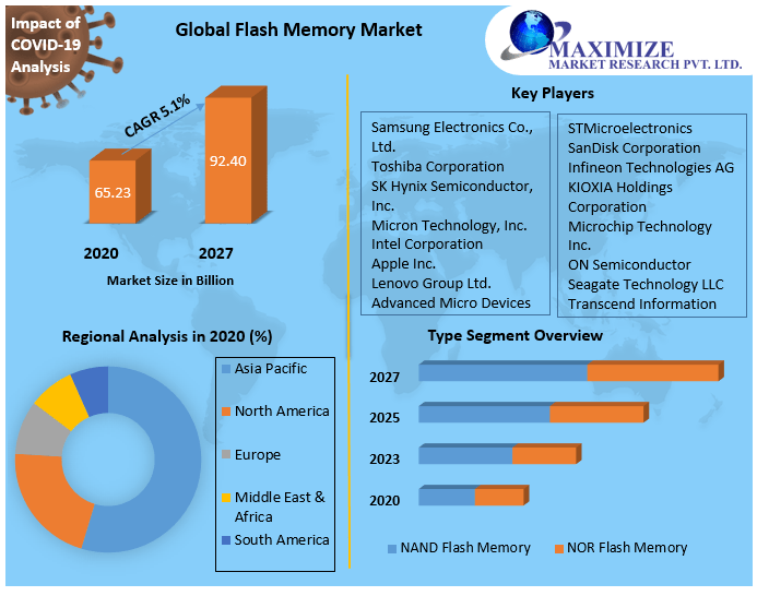 Flash Memory MarketFlash Memory Market