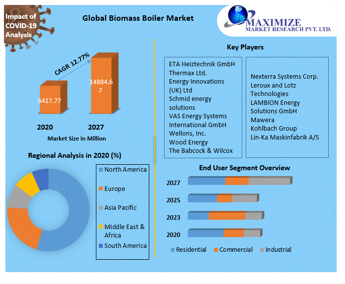 Biomass Boiler Market Global Industry Analysis and Forecast 20212027
