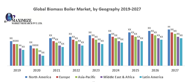Global Biomass Boiler Market