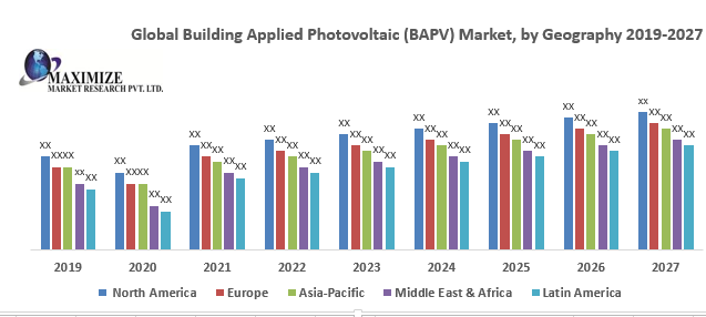 Global Building Applied Photovoltaic (BAPV) Market