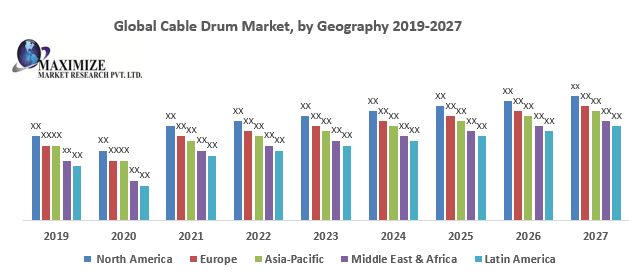 Global Cable Drum Market