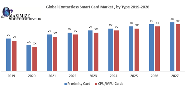 Global Contactless Smart Card Market
