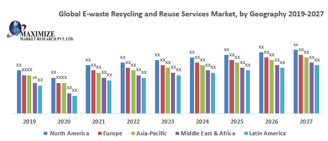 Global E-waste Recycling and Reuse Services Market
