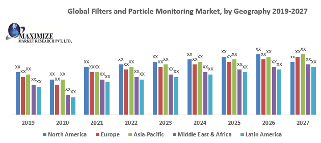 Global Filters and Particle Monitoring Market