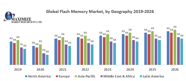 Global Flash Memory Market