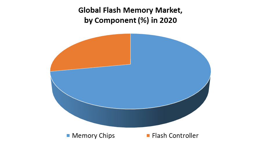 Flash Memory MarketFlash Memory Market