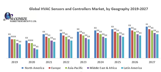 Global HVAC Sensors and Controllers Market