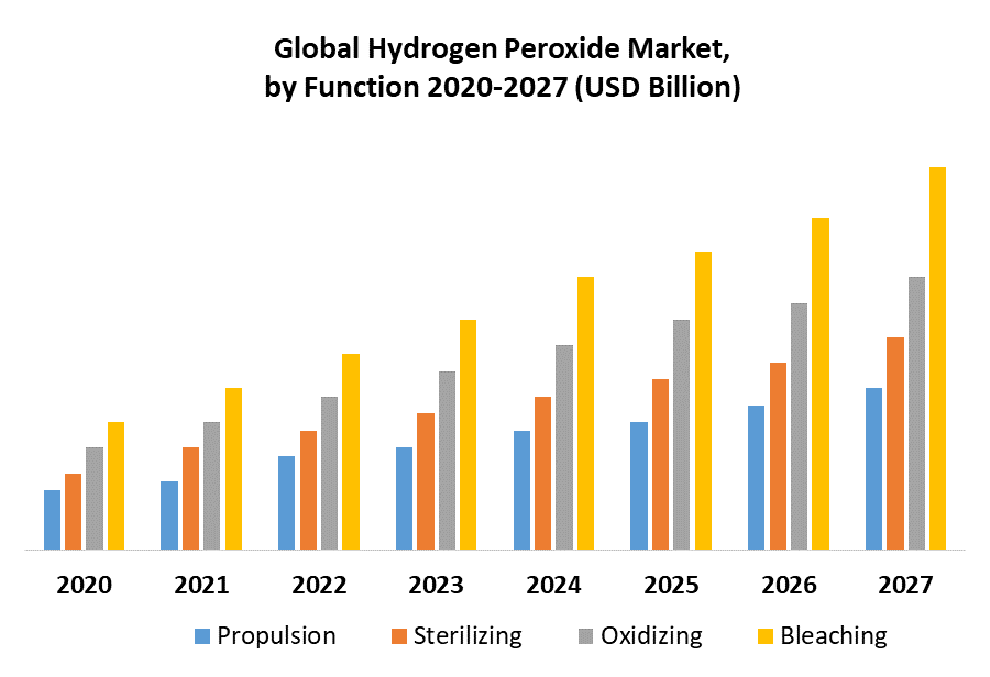 Global Hydrogen Peroxide Market 1
