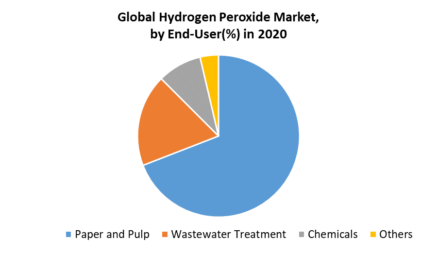 Global Hydrogen Peroxide Market 2