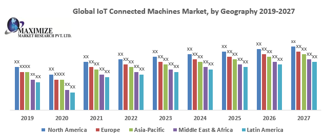 Global IoT Connected Machines Market