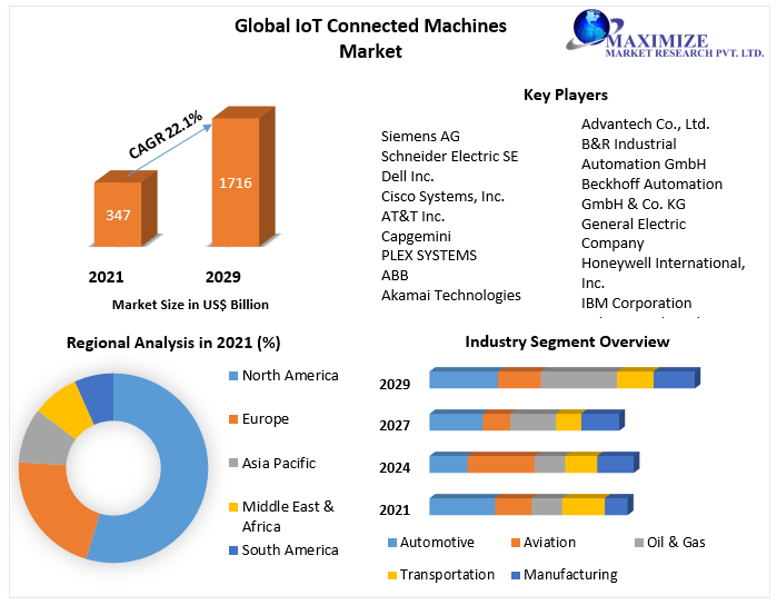 IoT Connected Machines Market Global Industry Analysis And Forecast 2022–2029