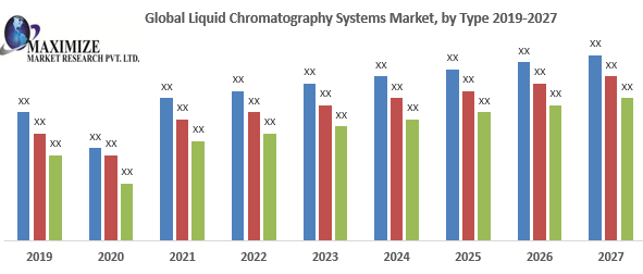 Global Liquid Chromatography Systems Market