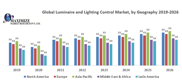 Global Luminaire and Lighting Control Market