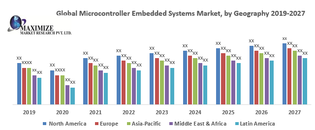 Global Microcontroller Embedded Systems Market