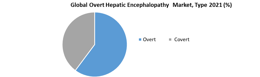 Global Overt Hepatic Encephalopathy Market