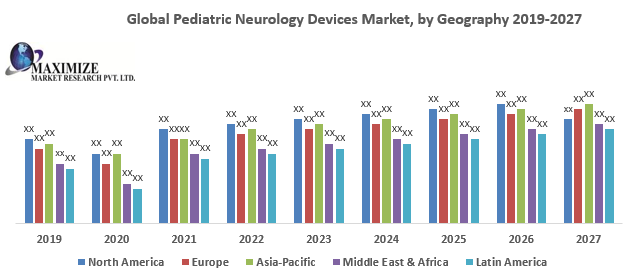 Global Pediatric Neurology Devices Market