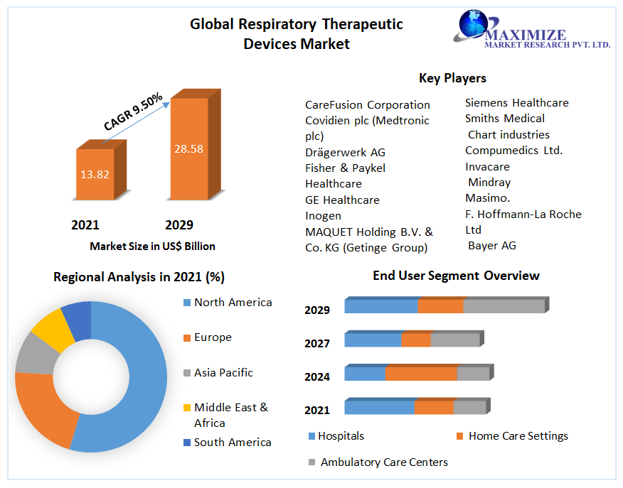 Global Respiratory Therapeutic Devices Market