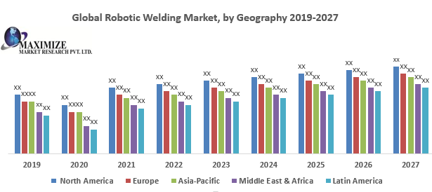 Global Robotic Welding Market