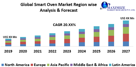 Smart Oven Market - Global Industry Analysis 2020 – 2027.