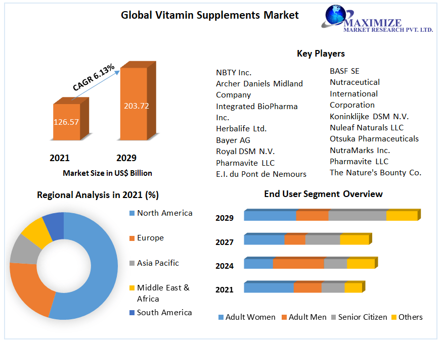 Vitamin Supplements Market: Global Industry Analysis and Forecast -2029
