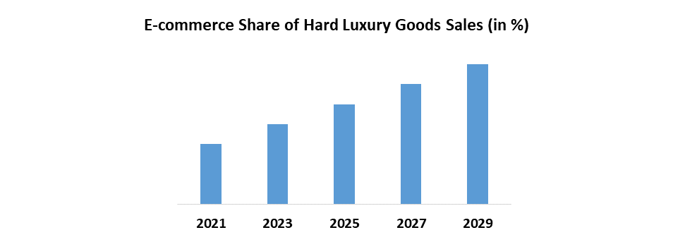 Hard Luxury Goods Market