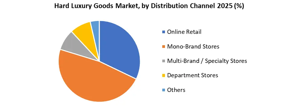 Hard Luxury Goods Market by Distribution Channel