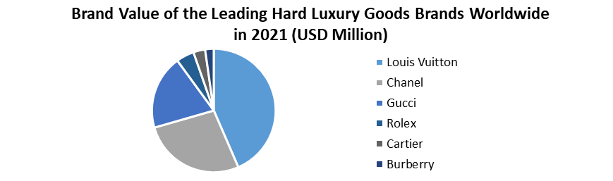 Hard Luxury Goods Market