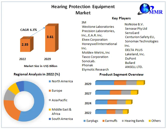 Hearing Protection Equipment Market - Analysis and Forecast 2029