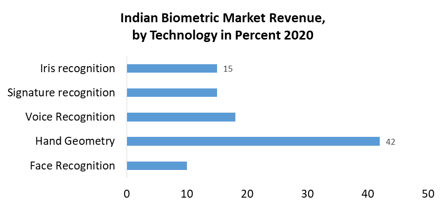 India Biometric Authentication Identification Market
