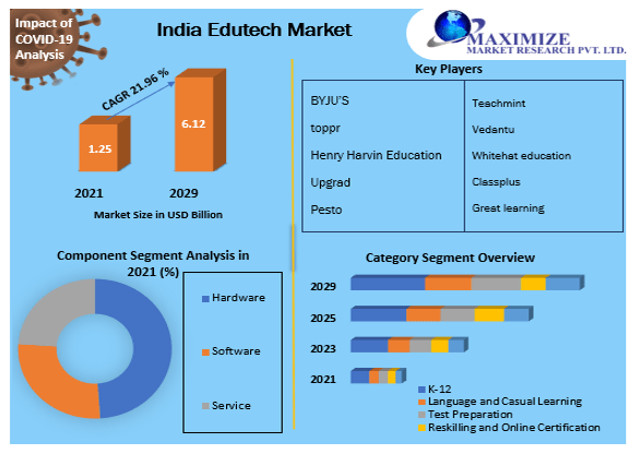 India Edutech Market Forecast and Analysis (2020-2027)