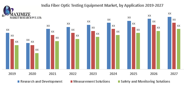 India Fiber Optic Testing Equipment Market