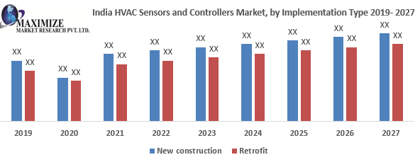 India HVAC Sensors and Controllers Market
