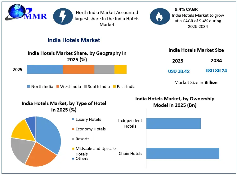 India Hotels Market Growth