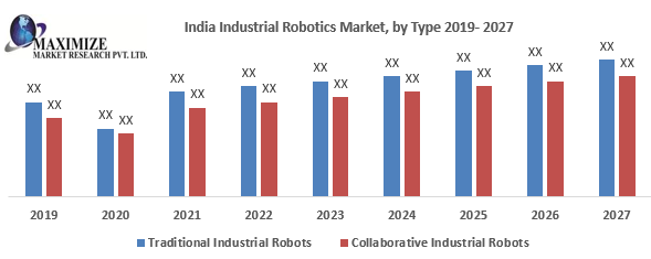 India Industrial Robotics Market