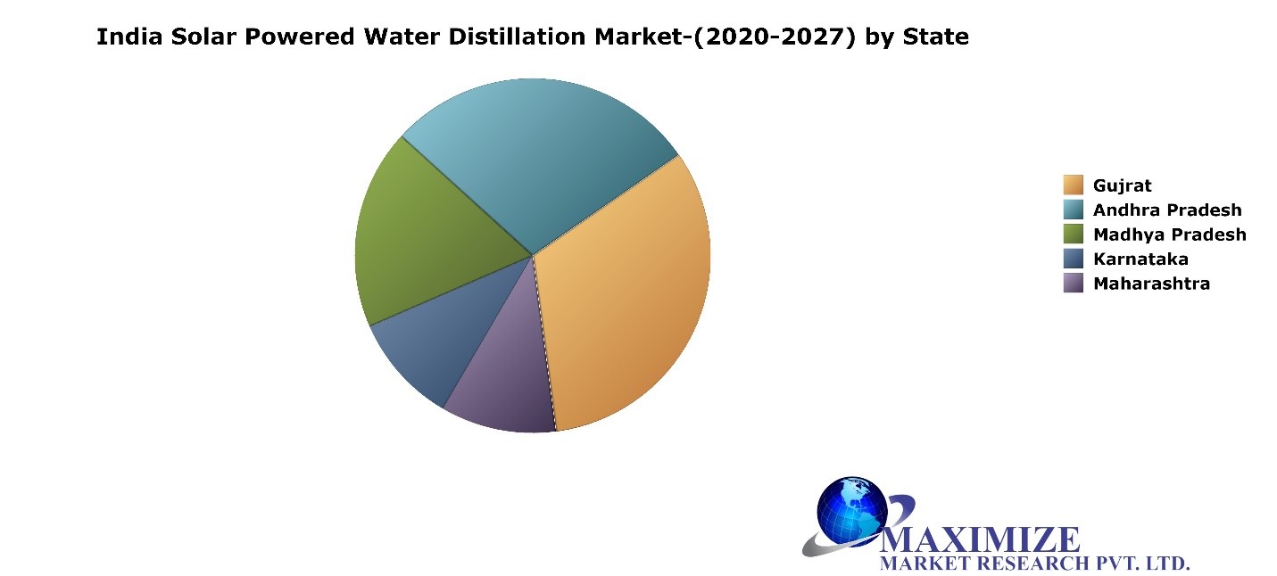India Solar Water Distillation Market