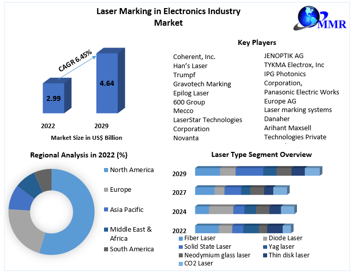 Laser Marking in Electronics Industry Market