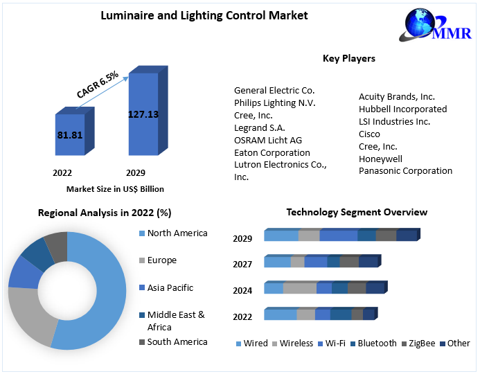 Luminaire and Lighting Control Market