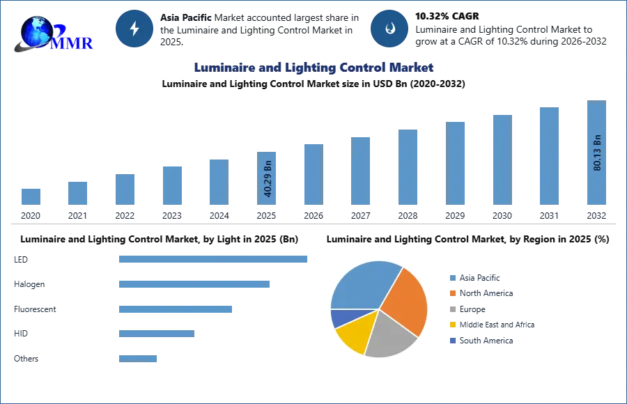 Luminaire and Lighting Control Market