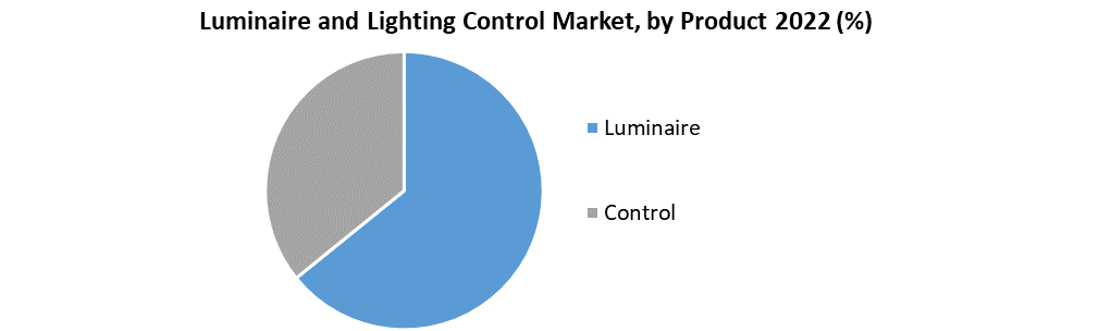 Luminaire and Lighting Control Market
