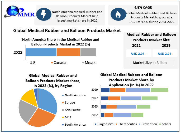 Medical Rubber and Balloon Products Market