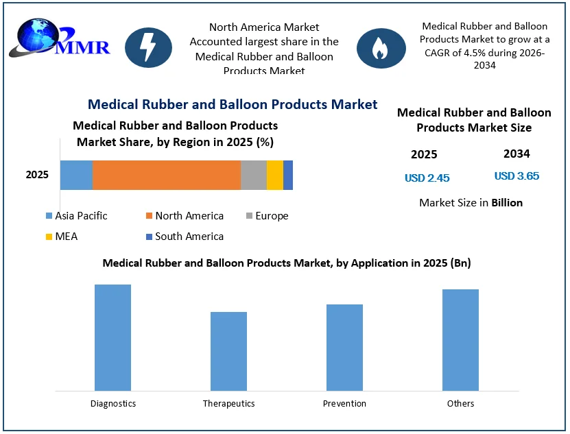 Medical Rubber and Balloon Products Market size