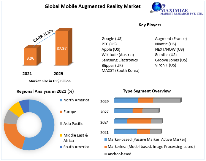 Mobile Augmented Reality Market