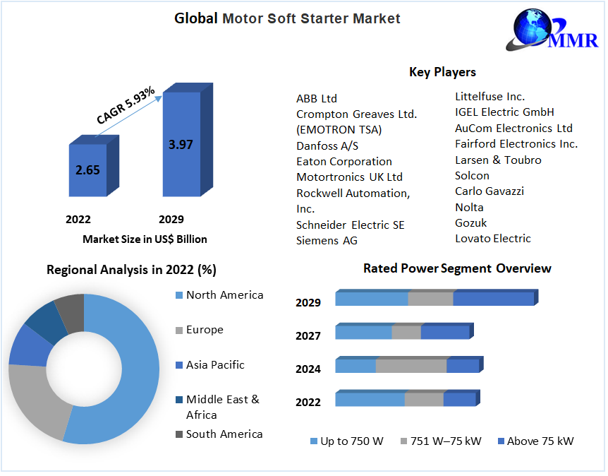 Motor Soft Starter Market 