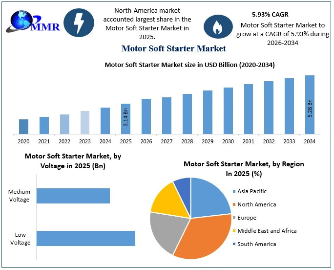 Motor Soft Starter Market Growth