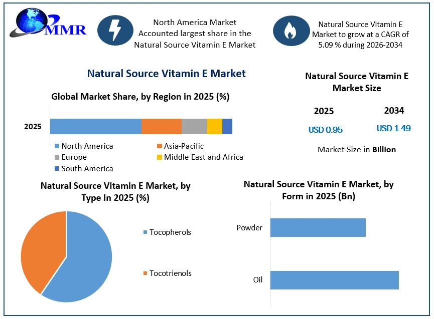 Natural Source Vitamin E Market Growth